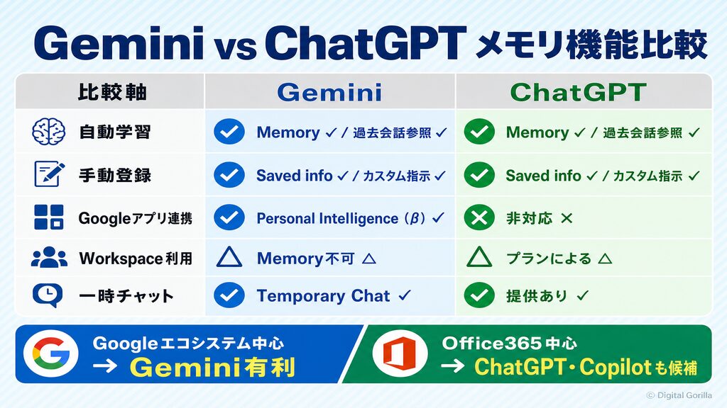 Gemini vs ChatGPT メモリ機能比較