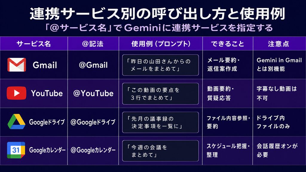 連携サービス別の使用例一覧