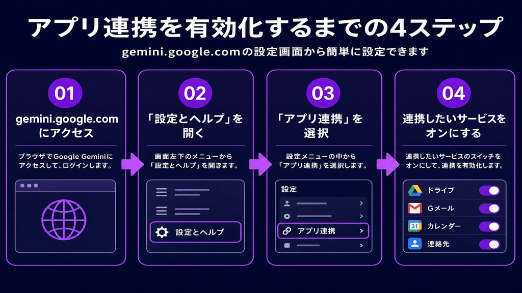 アプリ連携設定の4ステップ