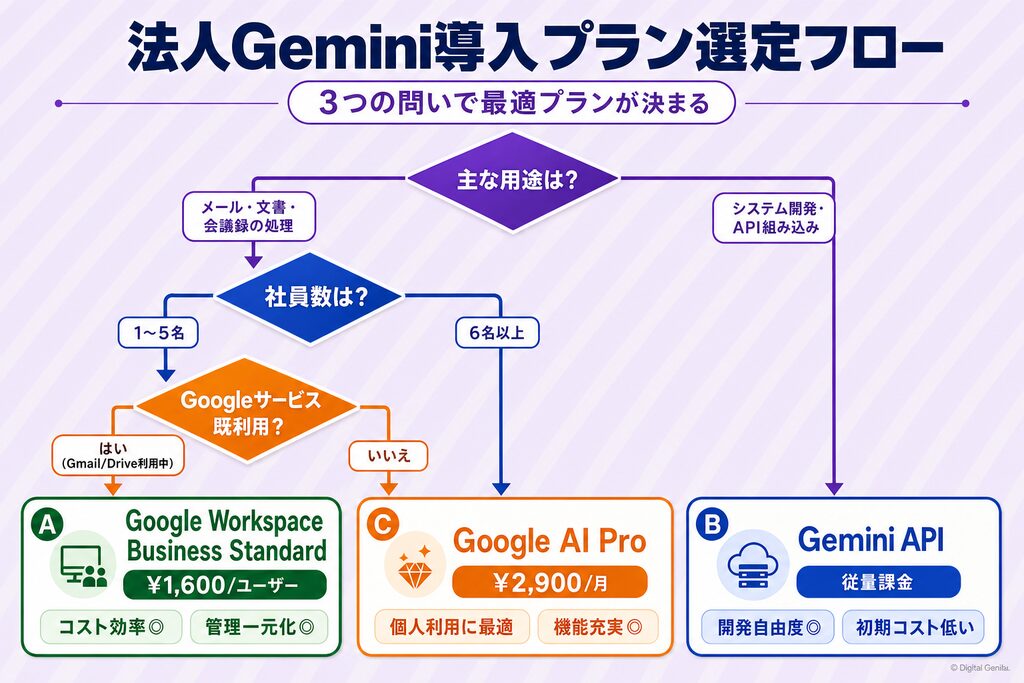 社員数・利用頻度・システム開発の有無の3分岐で最適なGeminiプランを選ぶ法人導入フロー図
