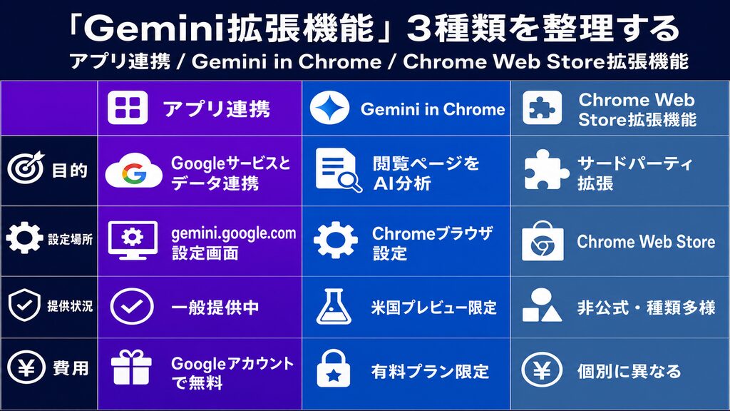Geminiの3種類の拡張機能比較