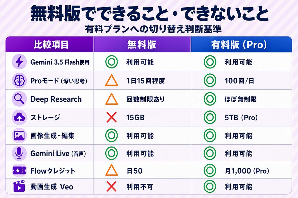 Gemini無料版でできること・できないことを機能項目別に整理した有料プラン切り替え判断表