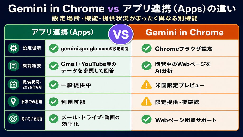 Gemini in ChromeとアプリApp連携の違い