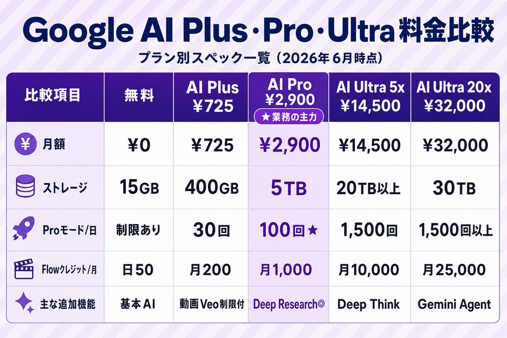 Google AI Plus・Pro・Ultra(5x/20x)の月額・ストレージ・Proモード回数・Flowクレジットを比較した料金一覧表