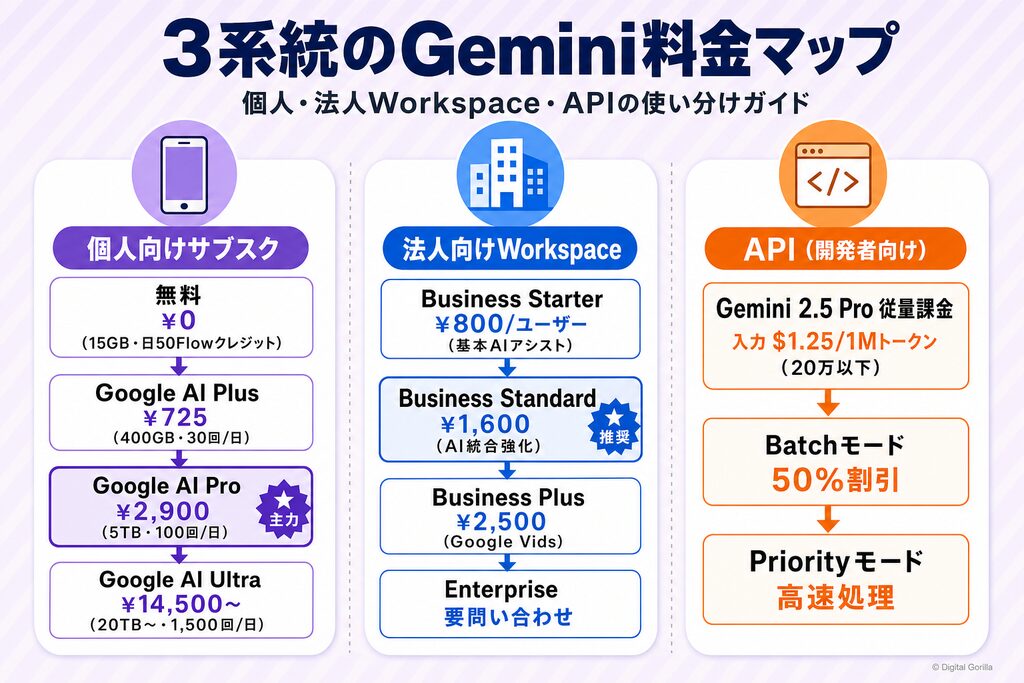 個人向け・法人向けWorkspace・API(開発者向け)の3系統に分かれたGemini料金体系の全体マップ
