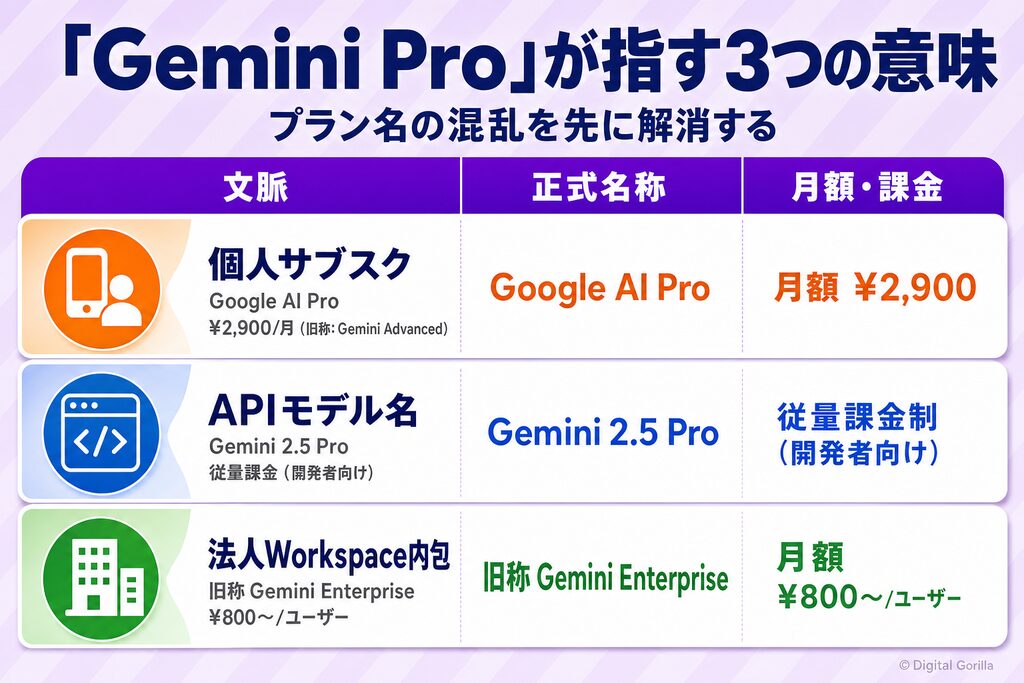 「Gemini Pro」が指す3つの意味(個人向けサブスク・APIモデル名・法人Workspace内包)を整理した用語表