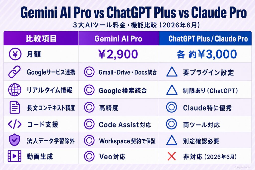 Gemini AI Pro・ChatGPT Plus・Claude Proの月額・機能・データ学習除外・法人プランを比較した一覧表