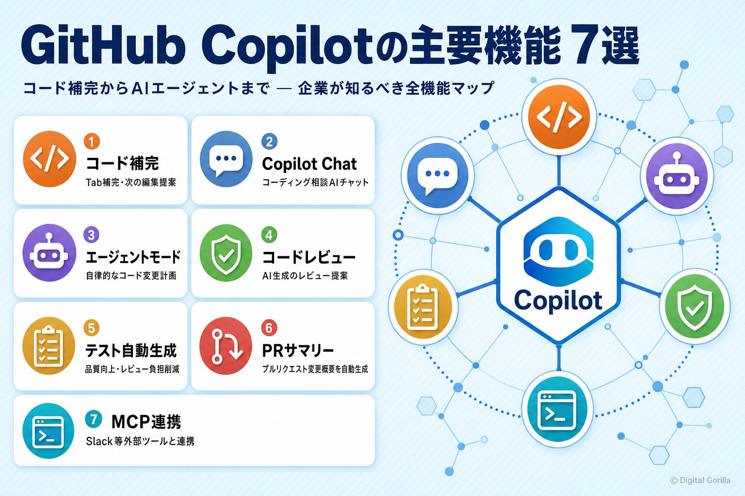 GitHub Copilotの主要機能7選を中央ハブ型で配置したフロー図(コード補完・Chat・エージェントモード・コードレビュー・テスト自動生成・PRサマリー・MCP連携)