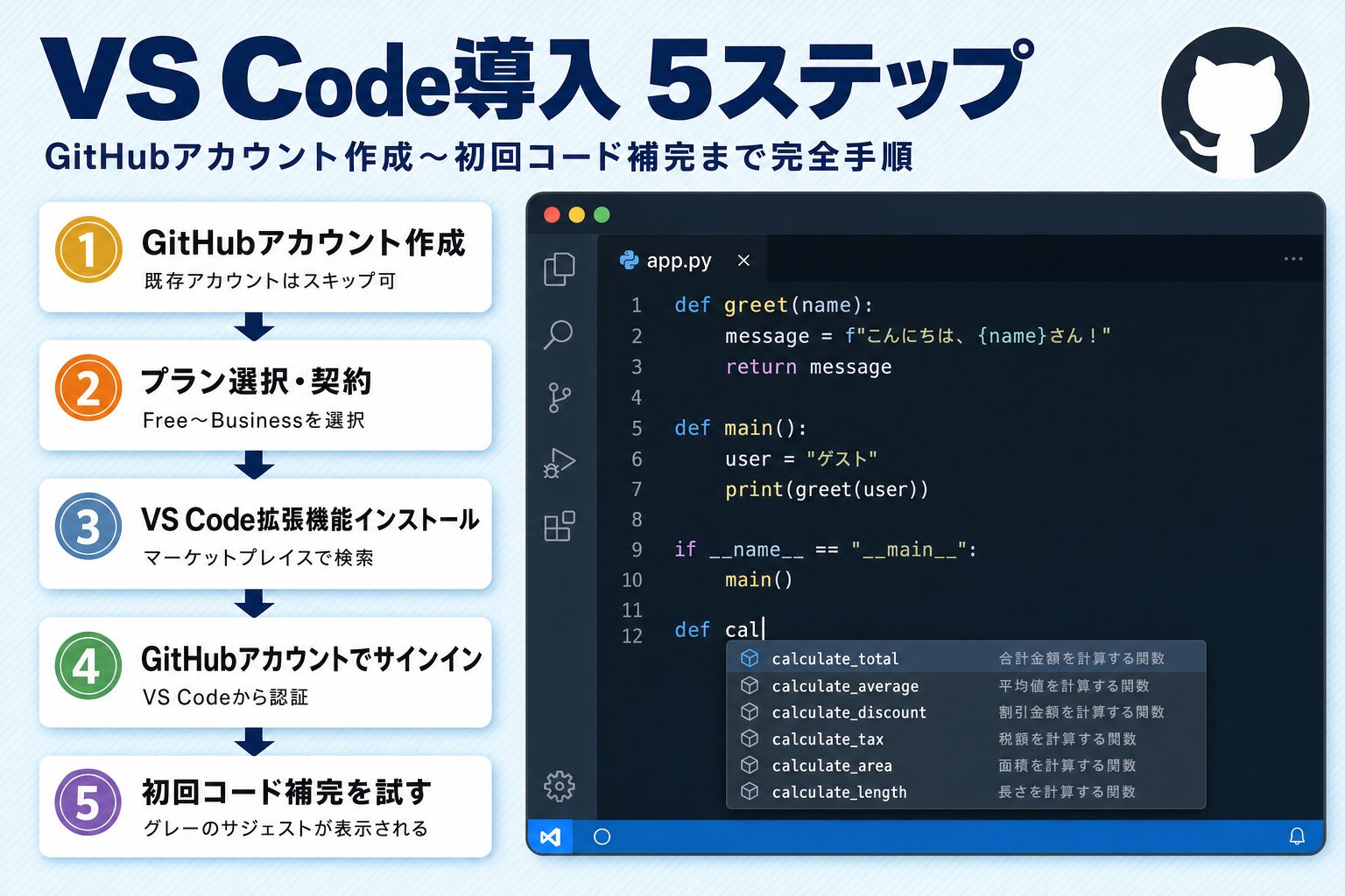 GitHub Copilot VS Code導入5ステップのフロー図(GitHubアカウント作成〜初回コード補完まで)