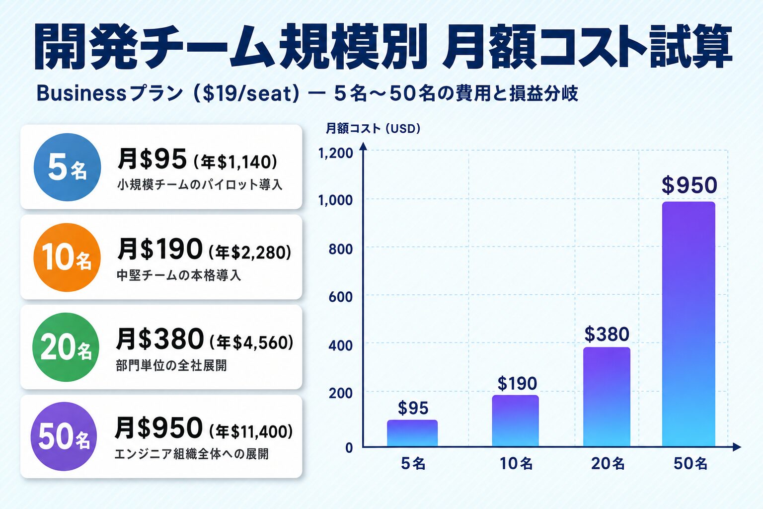 開発チーム規模別のGitHub Copilot月額コスト試算表(Businessプラン5名〜50名・月額・年額)