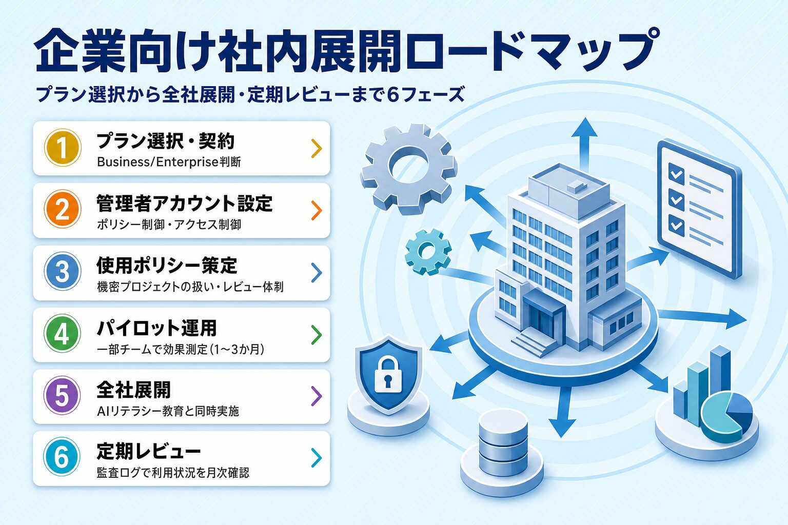 企業向けGitHub Copilot社内展開ロードマップ(プラン選択→管理者設定→ポリシー策定→パイロット→全社展開→定期レビューの6フェーズ)