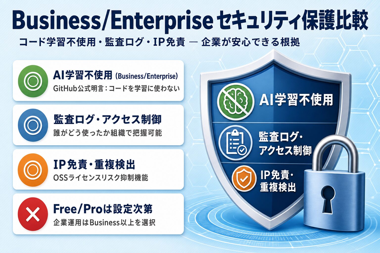 GitHub Copilot 個人プランとBusiness/Enterpriseのデータ保護比較(AI学習利用可否・監査ログ・IP免責を◎/×で整理)
