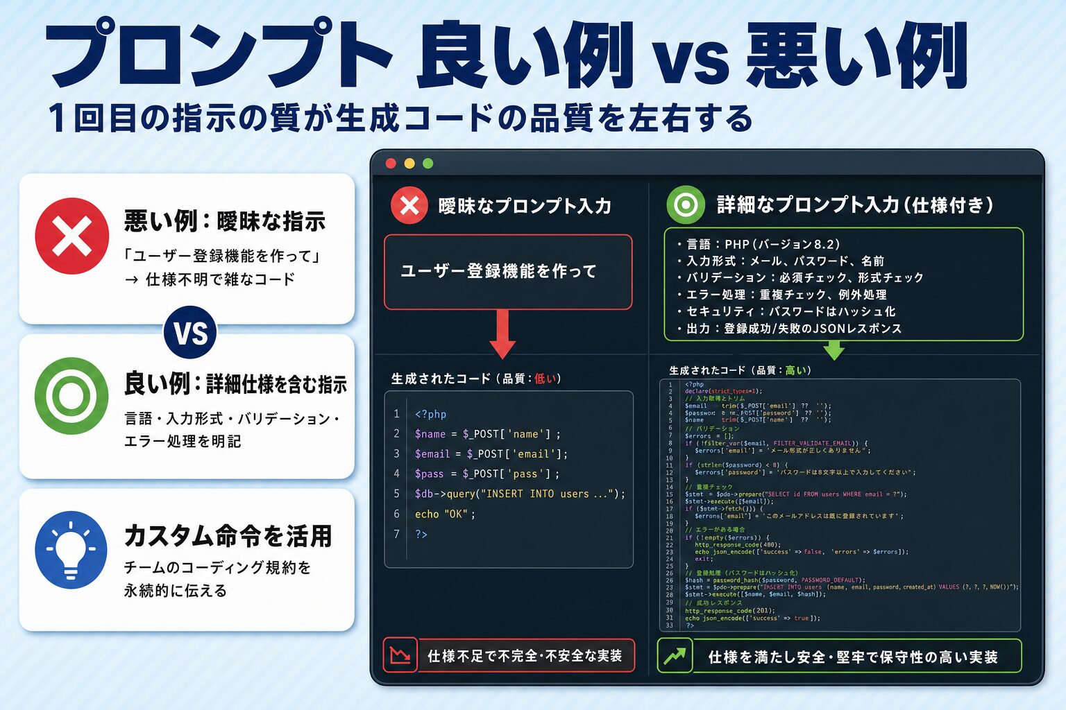 GitHub Copilotのプロンプト良い例と悪い例の対比表(曖昧な指示 vs 詳細仕様を含む指示で生成コードの品質差を可視化)