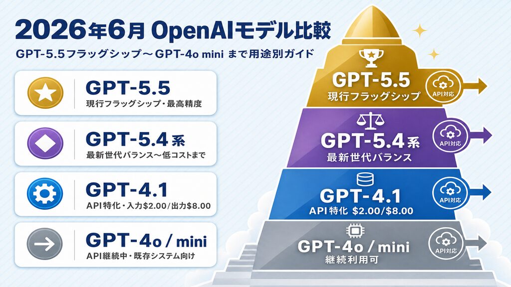 2026年6月OpenAIモデル比較：GPT-5.5（現行フラッグシップ）・GPT-5.4系（最新世代バランス）・GPT-4.1（API特化$2.00/$8.00）・GPT-4o/mini（API継続利用可）の階層図