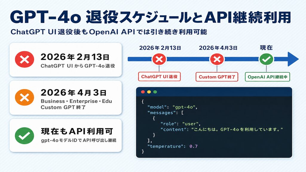 GPT-4o退役スケジュールとAPI継続利用：2026年2月13日ChatGPT UI退役→4月3日Custom GPT終了→現在もOpenAI APIで継続利用可能なタイムライン図
