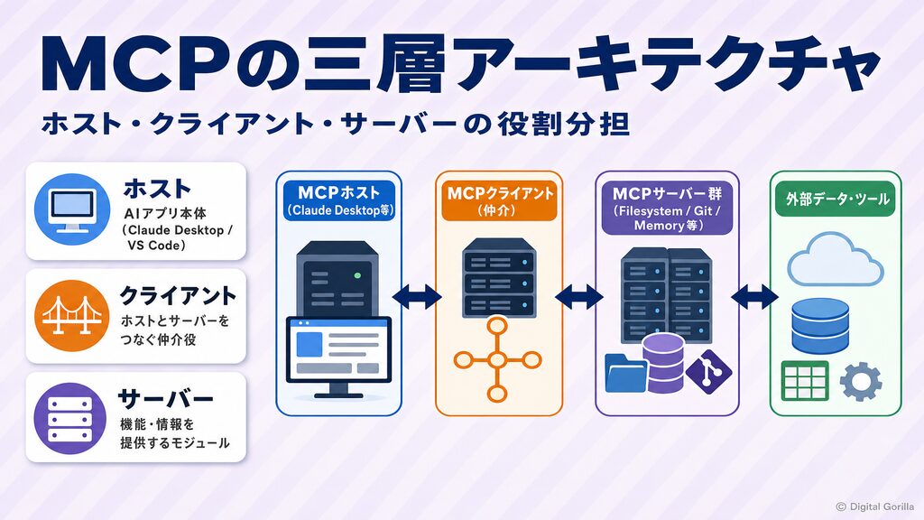 MCPサーバーの三層アーキテクチャ：ホスト・クライアント・サーバーの役割分担