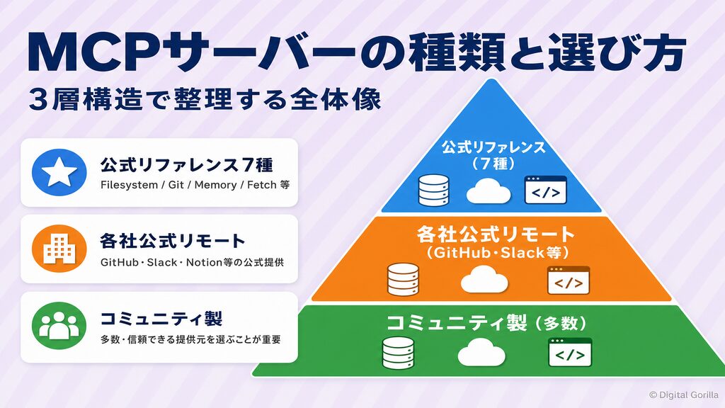 MCPサーバーの種類と選び方：公式リファレンス・各社公式リモート・コミュニティ製の3層構造