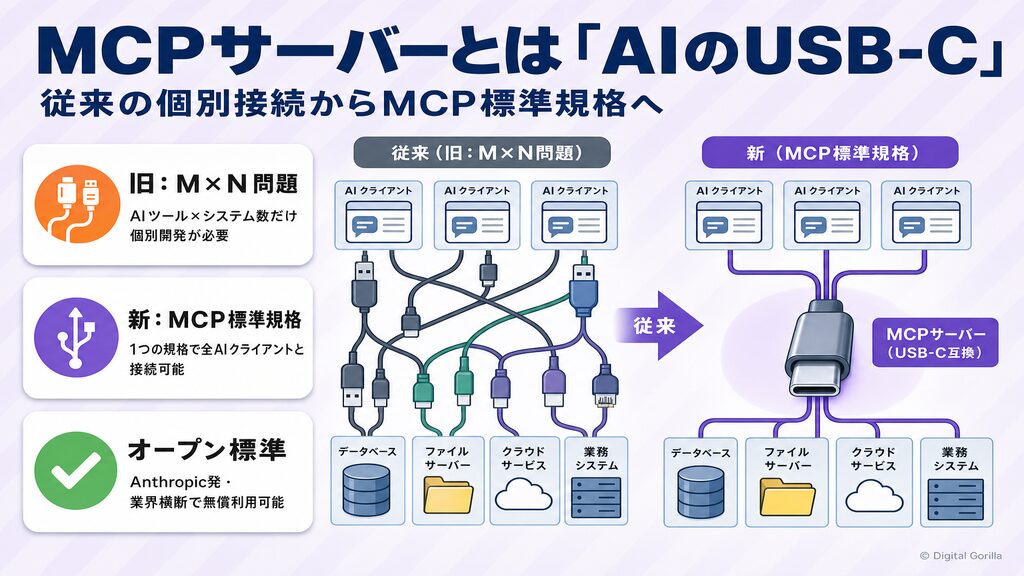 MCPサーバーとは「AIのUSB-C」——個別接続からMCP標準規格へ