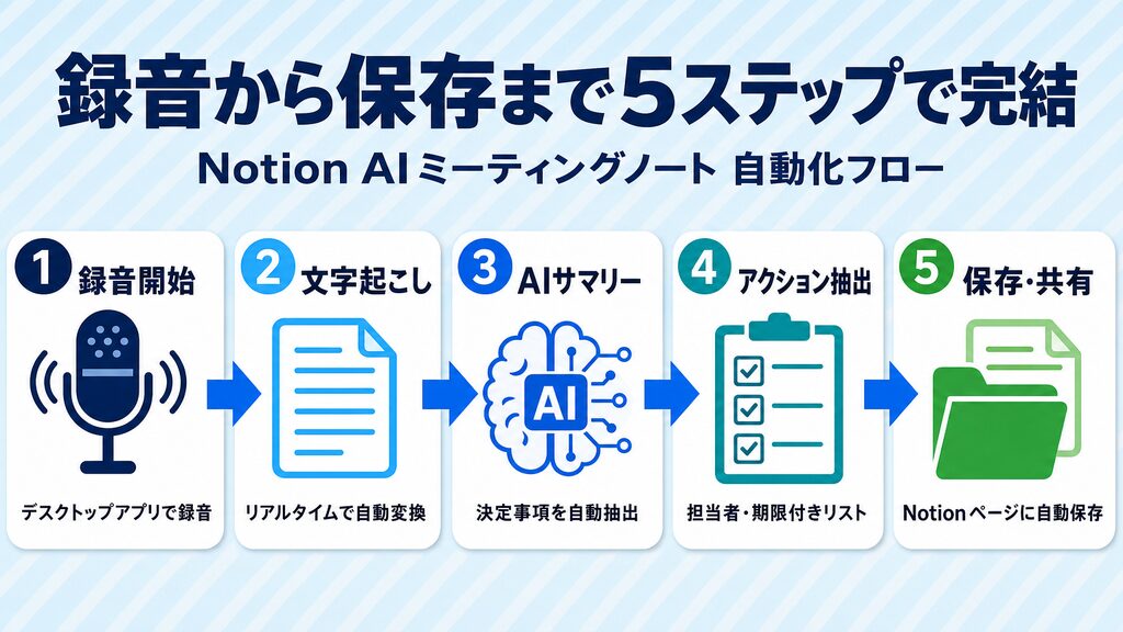 Notion AIミーティングノートの録音から保存まで5ステップ自動化フロー図