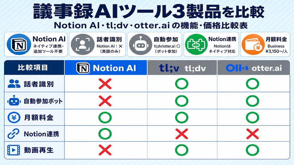 Notion AI vs tl;dv vs otter.ai 議事録AIツール3製品の機能・価格比較表