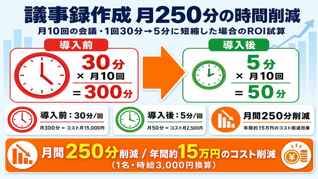 Notion AIミーティングノート導入によるROI試算・議事録作成時間月250分削減のビフォーアフター