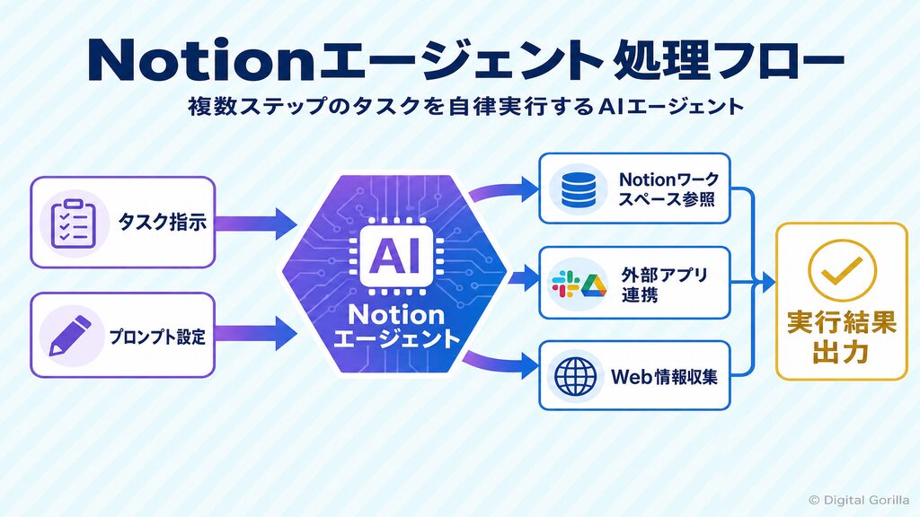 Notionエージェント処理フロー｜複数ステップのタスクを自律実行するAIエージェント