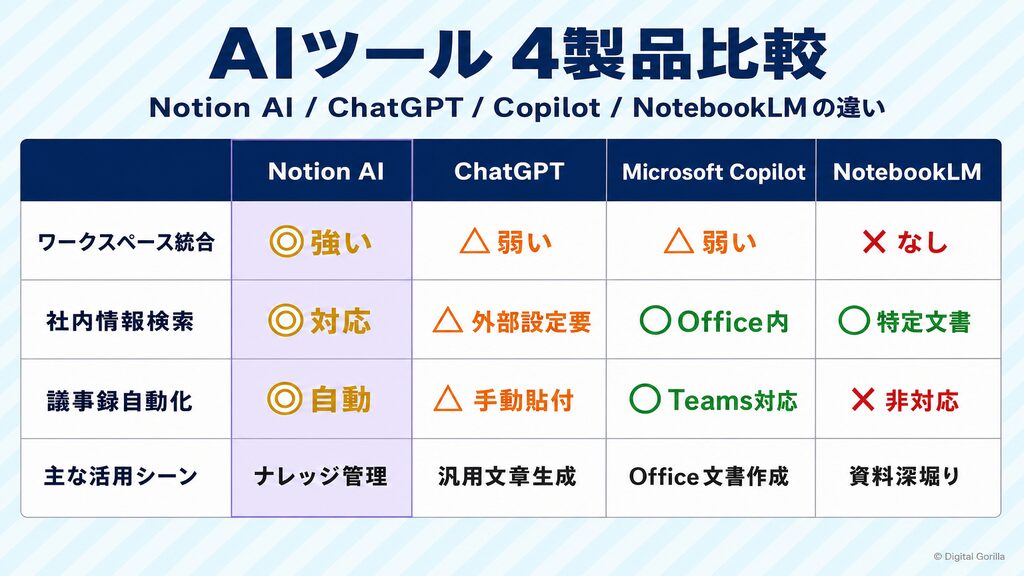 AIツール4製品比較｜Notion AI・ChatGPT・Copilot・NotebookLMの違いを機能・連携・活用シーンで比較