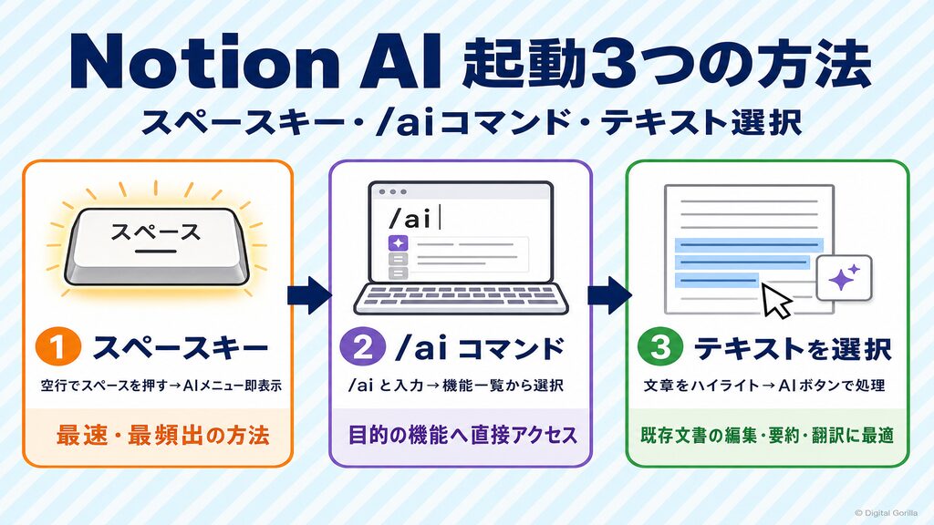 Notion AI起動3つの方法｜スペースキー・/aiコマンド・テキスト選択の使い分け