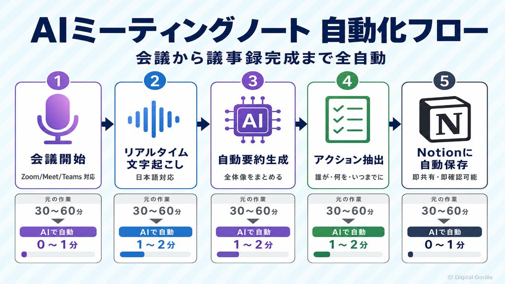 AIミーティングノート自動化フロー｜会議から議事録完成まで全自動