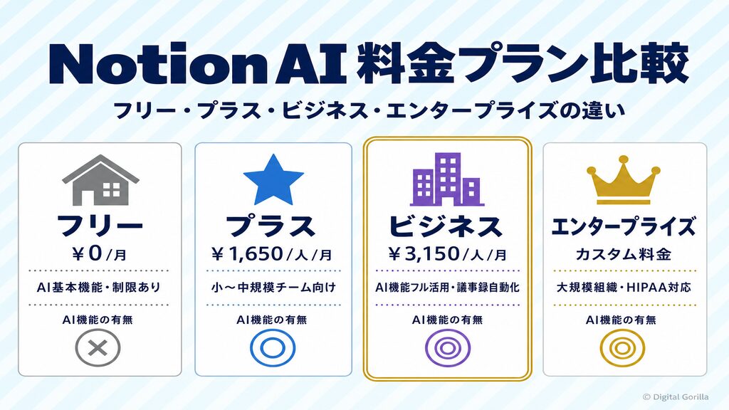 Notion AI料金プラン比較｜フリー・プラス・ビジネス・エンタープライズの違い