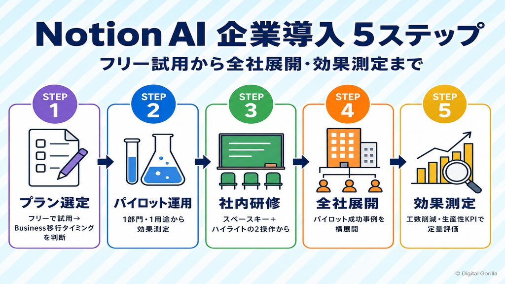 Notion AI企業導入5ステップ｜フリー試用から全社展開・効果測定まで