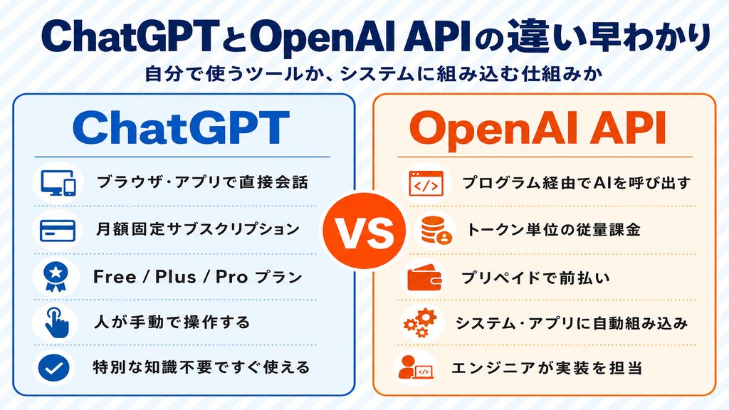 ChatGPTとOpenAI APIの違い早わかり比較（ブラウザで使うツールか、システムに組み込む仕組みか）