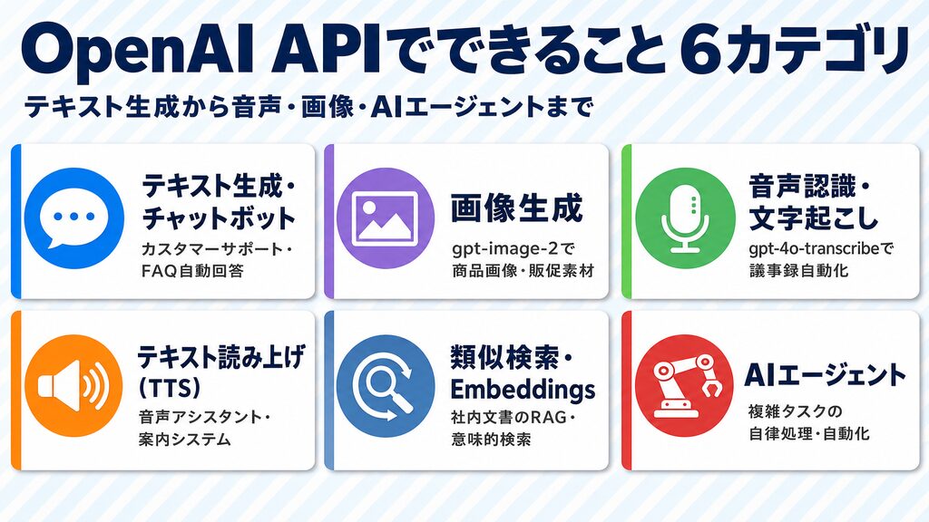 OpenAI APIでできること6カテゴリ（テキスト生成・画像生成・音声認識・TTS・類似検索・AIエージェント）