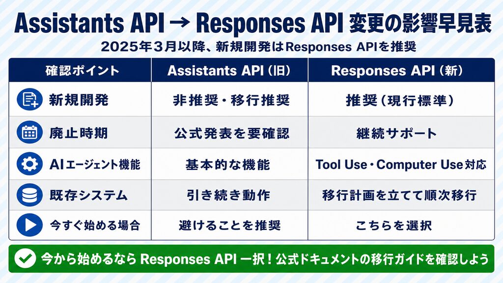 Assistants API → Responses API変更の影響早見表（既存利用者への影響・新規開発の推奨・公式移行ガイド）