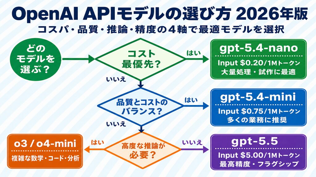 OpenAI APIモデルの選び方2026年版（コスパ優先→nano/mini・高度推論→o3/o4-mini・最高精度→GPT-5.5の選定フロー）