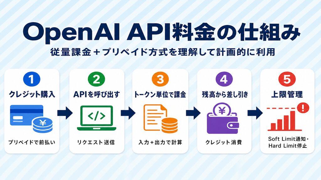OpenAI API料金の仕組み（クレジット購入→API呼び出し→トークン単位で課金→残高から差し引き→上限管理）