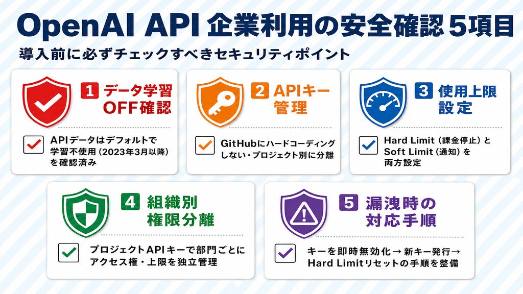 OpenAI API企業利用の安全確認5項目（データ学習OFF確認・APIキー管理・使用上限設定・組織別権限分離・漏洩時の対応手順）