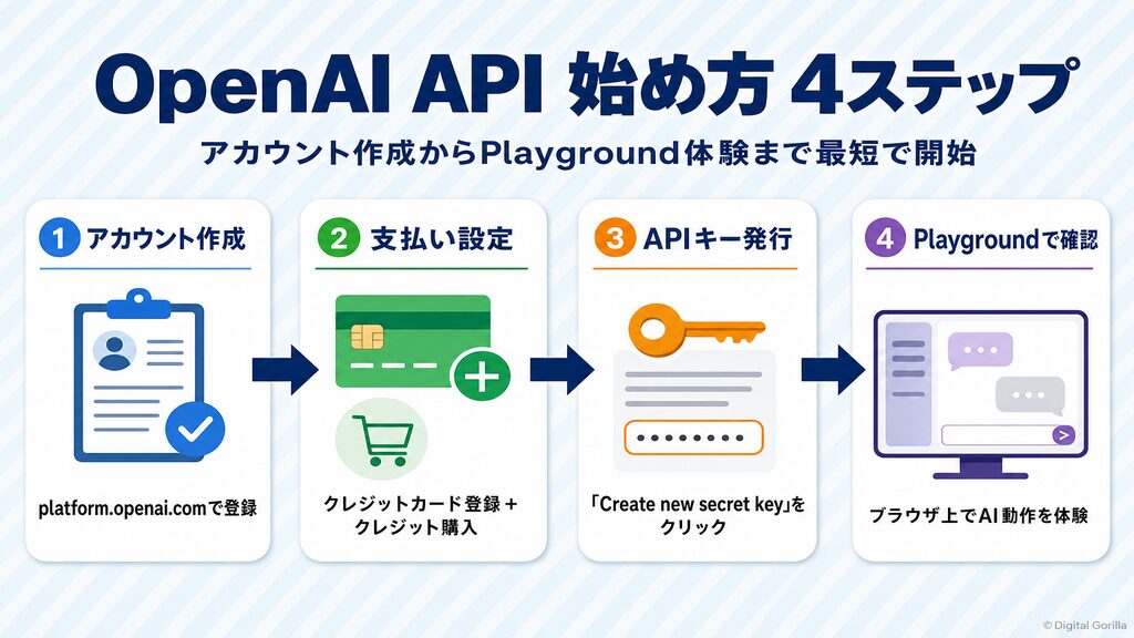 OpenAI API始め方4ステップ（①アカウント作成→②支払い設定→③APIキー発行→④Playgroundで動作確認）