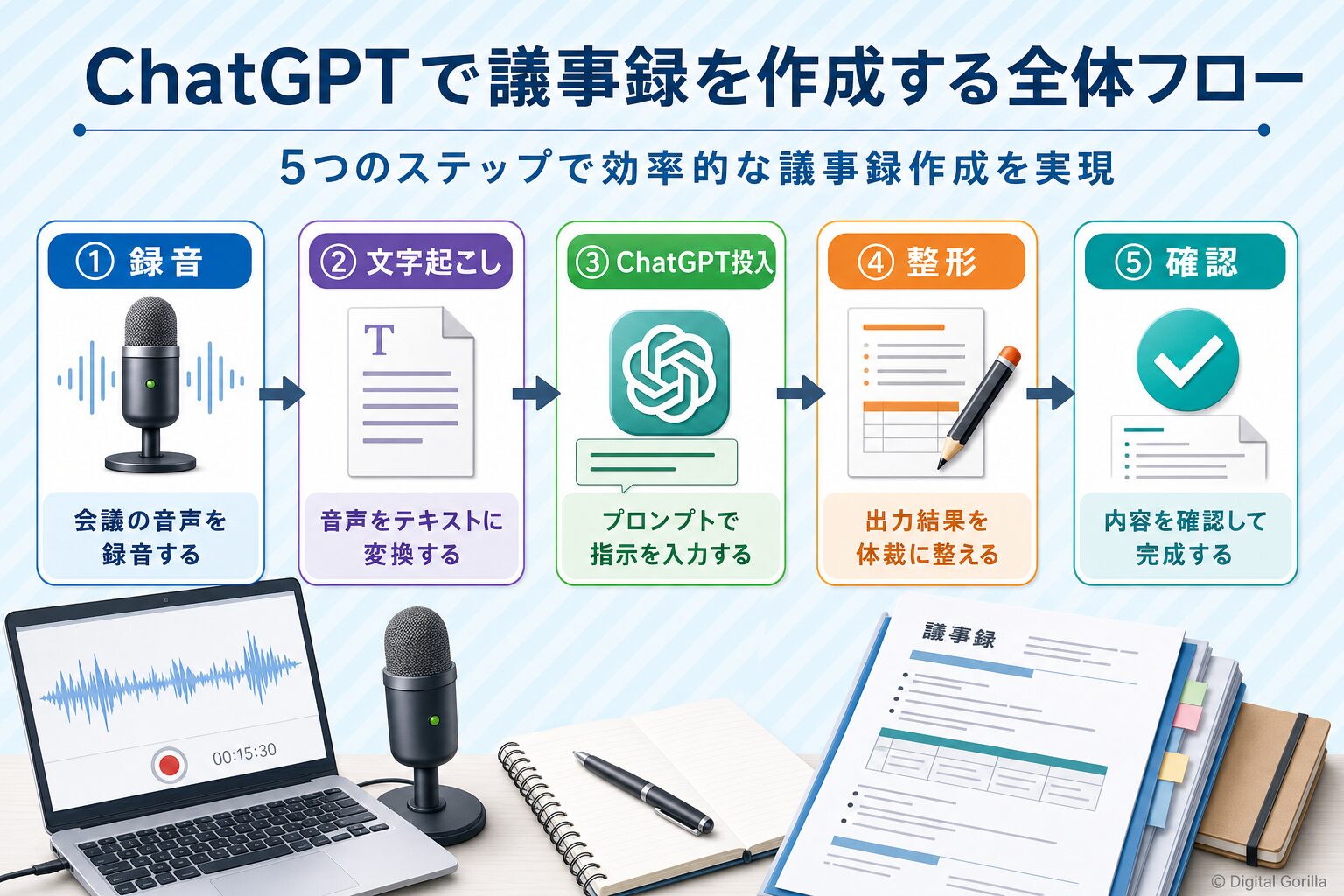 ChatGPTで議事録を作成する全体フロー(録音→文字起こし→ChatGPT投入→整形→確認の5ステップ)