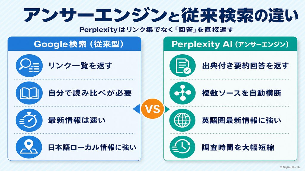 アンサーエンジンPerplexity AIと従来のGoogle検索の処理フロー比較図