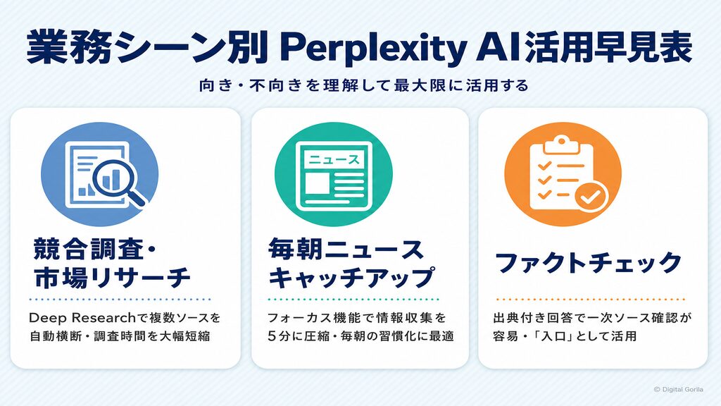 業務シーン別Perplexity AI活用早見表(競合調査・ニュース収集・ファクトチェック)