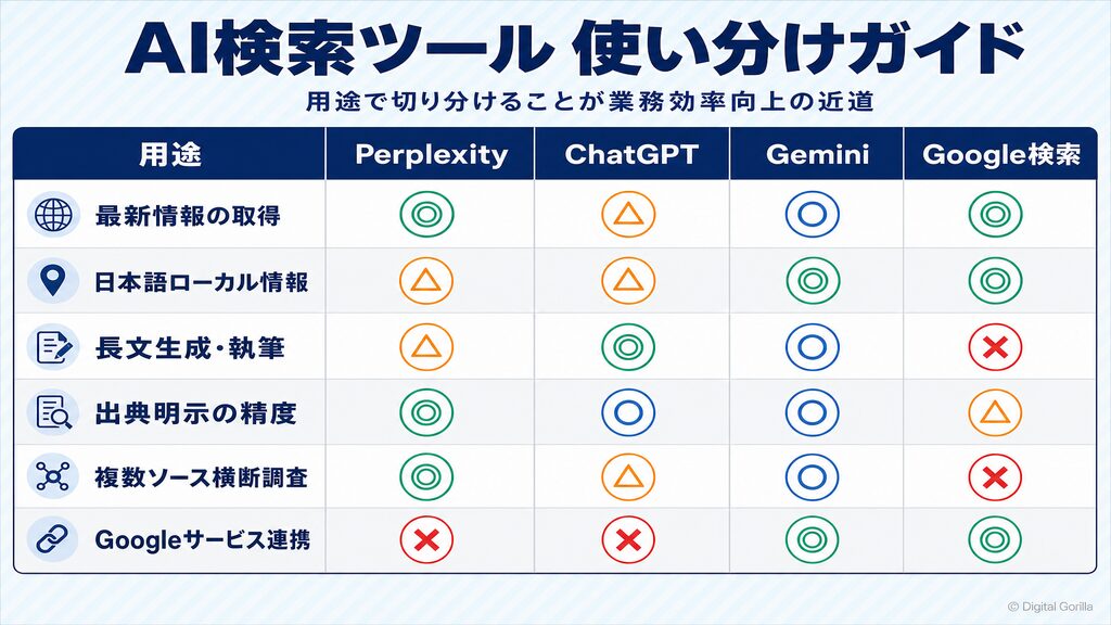 AI検索ツール使い分けガイド(Perplexity・ChatGPT・Gemini・Google検索比較表)