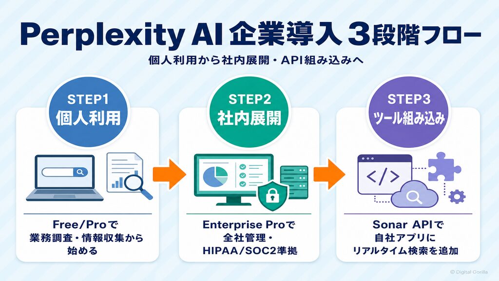 Perplexity AI企業導入の3段階フロー(個人利用→社内展開→Sonar API活用)