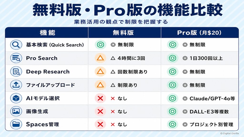 Perplexity AI無料版とPro版の機能比較グリッド表