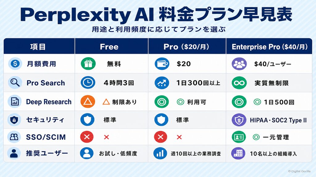 Perplexity AI料金プラン早見表(Free/Pro/Enterprise Pro)