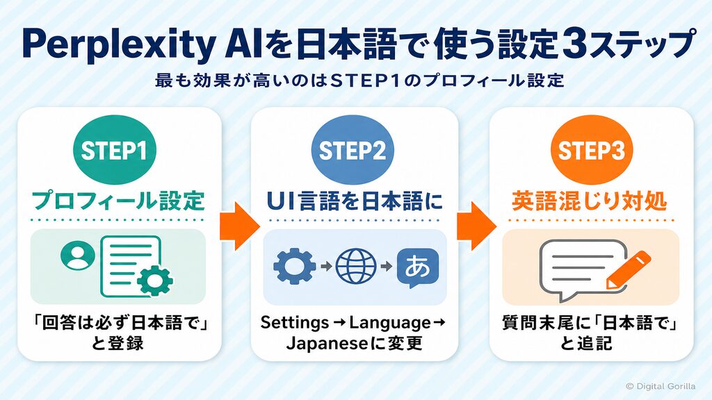 Perplexity AIの日本語設定3ステップフロー図