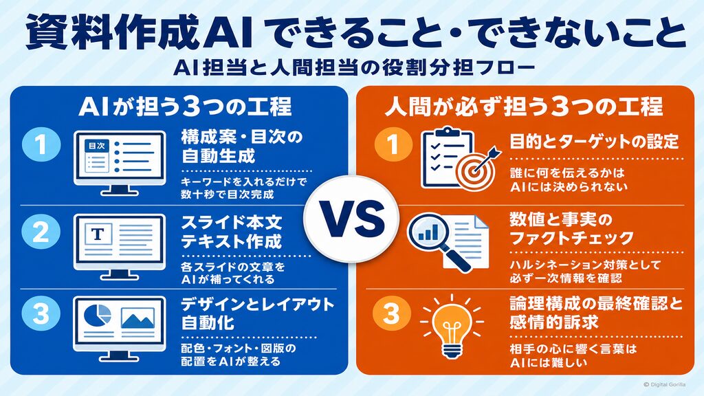 資料作成AIでできること・できないことを比較したインフォグラフィック