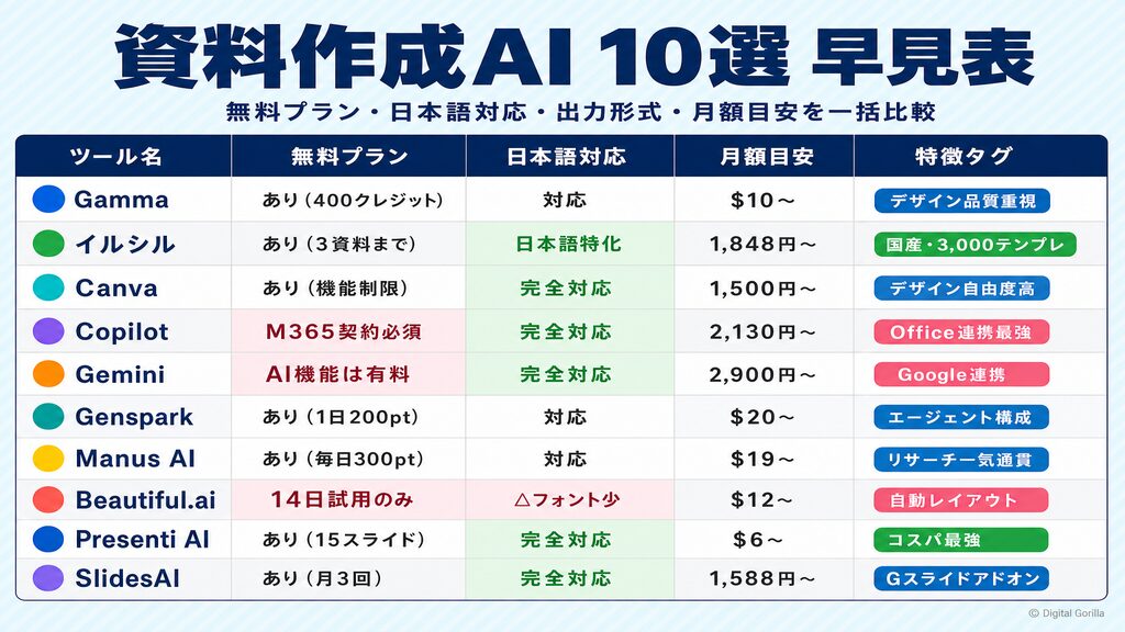 目的別・資料作成AIおすすめ10選の比較表インフォグラフィック
