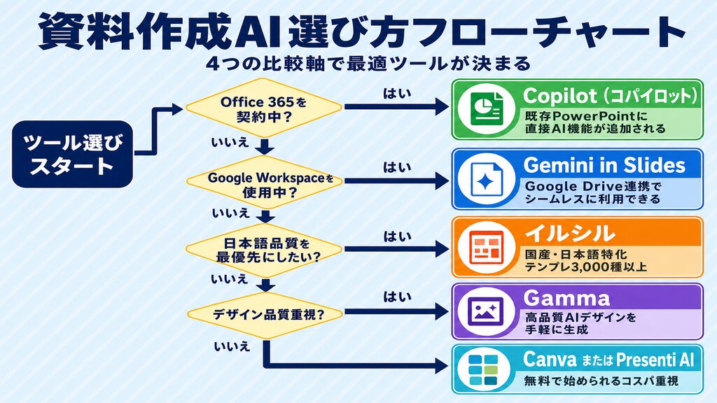 資料作成AI選定4軸(機能・価格・日本語対応・連携)の判断フロー図