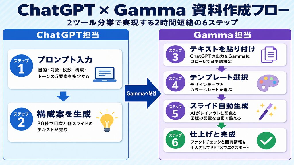 ChatGPTとGammaを組み合わせたAI資料作成2ステップフロー図